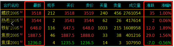 需求越來(lái)越清淡，庫(kù)存又漲了8萬(wàn)！鋼價(jià)易跌難漲